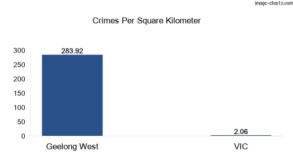 Crimes per square km in Geelong West vs VIC