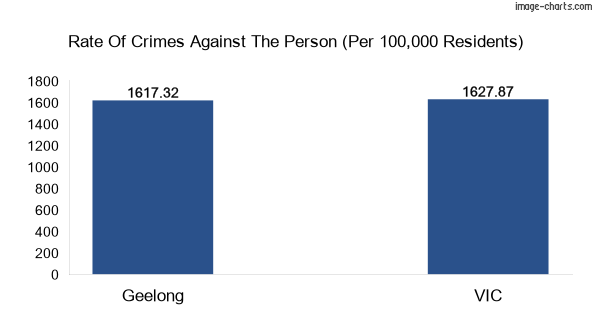 Violent crimes against the person in Geelong city vs Victoria in Australia
