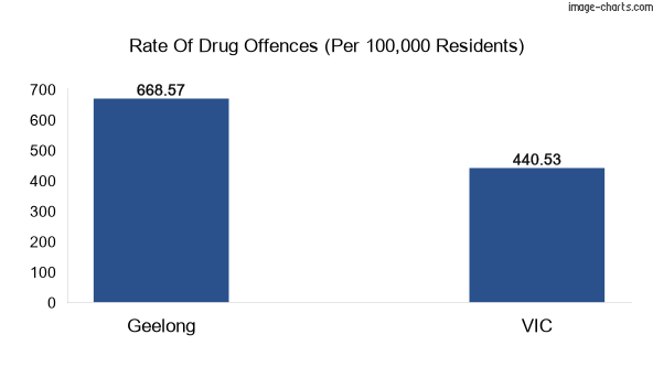 Drug offences in Geelong city vs VIC