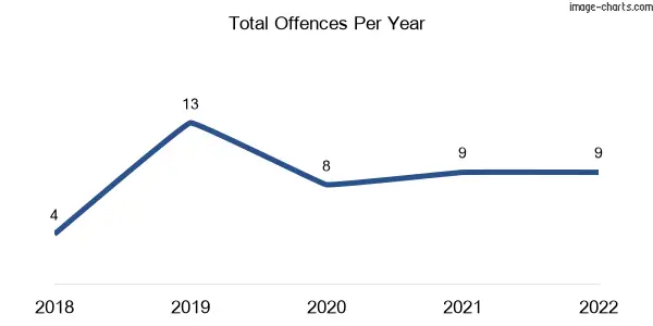 60-month trend of criminal incidents across Geham