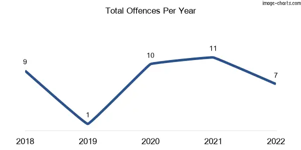 60-month trend of criminal incidents across Gellibrand