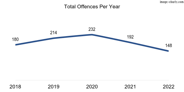 60-month trend of criminal incidents across Gelorup