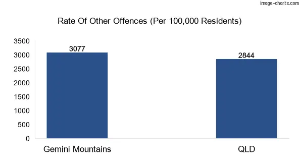 Other offences in Gemini Mountains vs Queensland