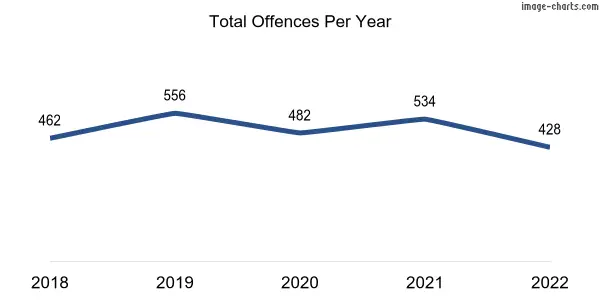 60-month trend of criminal incidents across Geographe