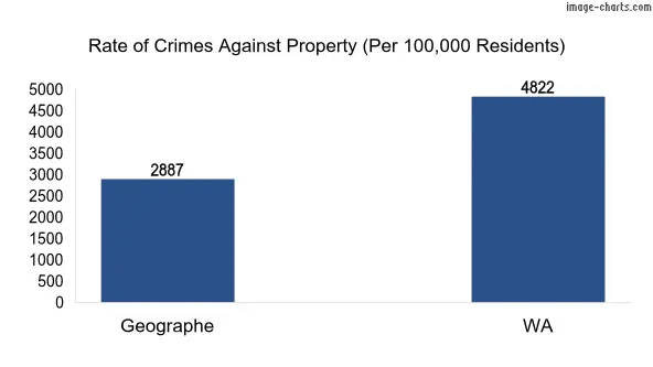 Property offences in Geographe vs WA