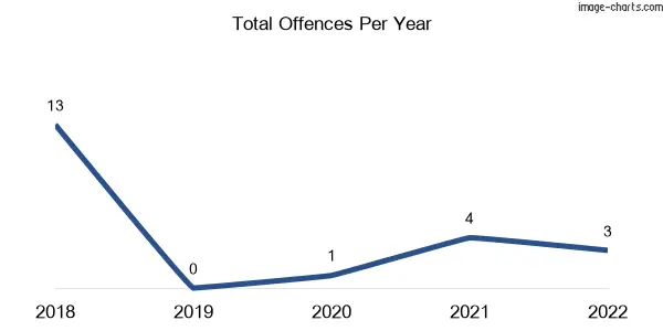 60-month trend of criminal incidents across Georges Creek