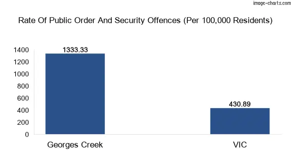 Public order and security offences comparison chart