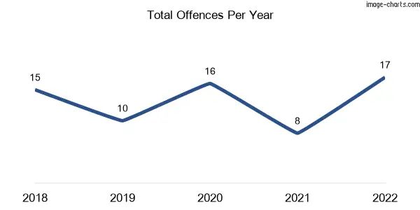 60-month trend of criminal incidents across Georgetown