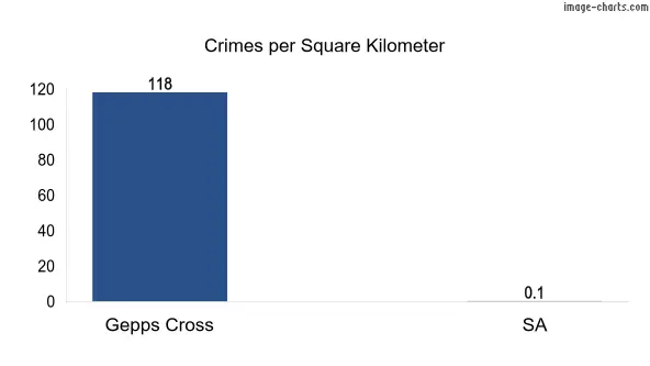 Crimes per square km in Gepps Cross vs SA