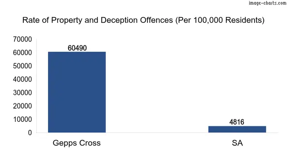 Property offences in Gepps Cross vs SA