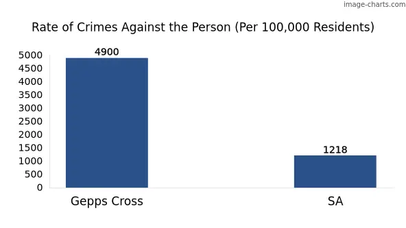Violent crimes against the person in Gepps Cross vs SA in Australia