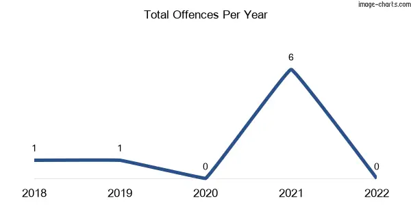 60-month trend of criminal incidents across Gerahmin