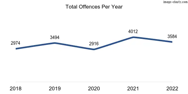 60-month trend of criminal incidents across Geraldton