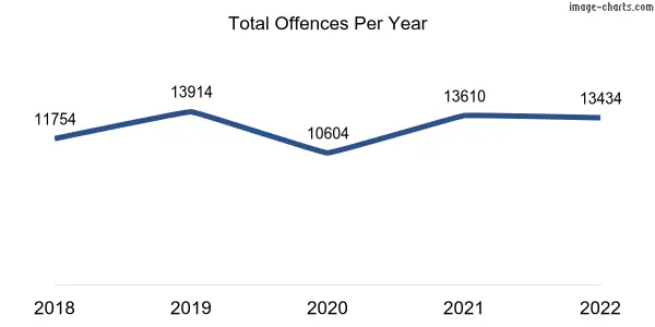 60-month trend of criminal incidents across Geraldton