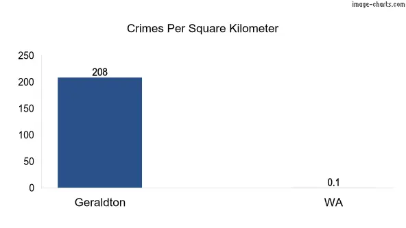 Crimes per square KM in Geraldton vs WA in Australia