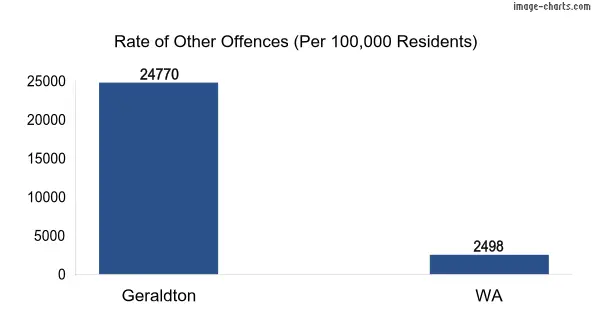 Rate of Other offences in Geraldton vs WA
