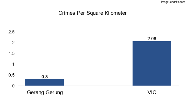 Crimes per square km in Gerang Gerung vs VIC