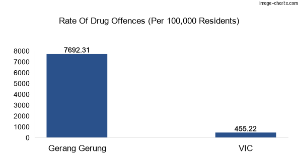 Drug offences in Gerang Gerung vs VIC