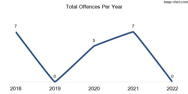 60-month trend of criminal incidents across Gerangamete