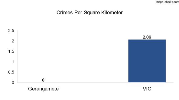 Crimes per square km in Gerangamete vs VIC