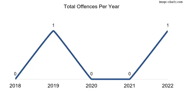 60-month trend of criminal incidents across Geranium Plains