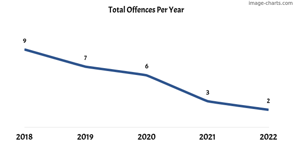 60-month trend of criminal incidents across Gerard