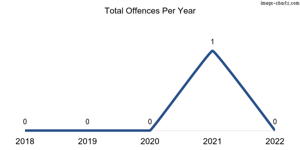 60-month trend of criminal incidents across Germein Bay