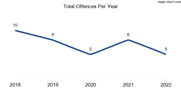60-month trend of criminal incidents across Gheerulla