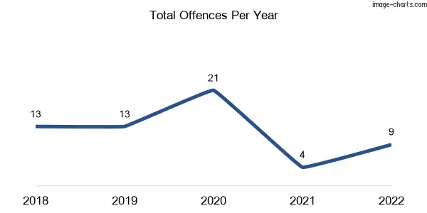 60-month trend of criminal incidents across Gheringhap