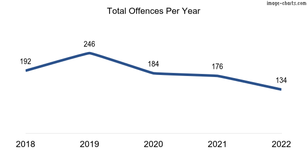 60-month trend of criminal incidents across Gidgegannup