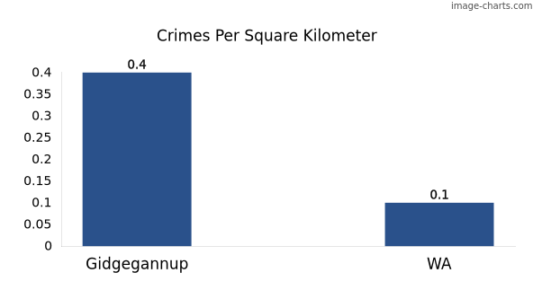 Crimes per square km in Gidgegannup vs WA