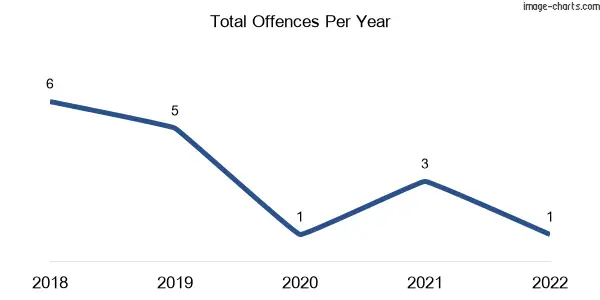 60-month trend of criminal incidents across Giffard