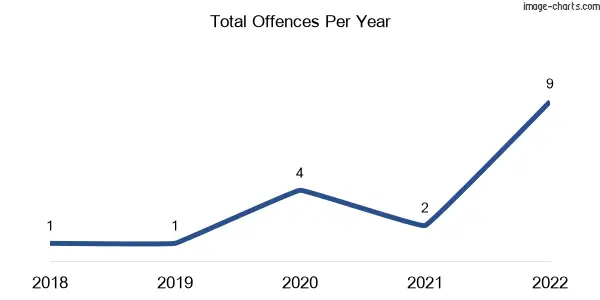 60-month trend of criminal incidents across Giffard West
