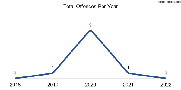 60-month trend of criminal incidents across Gil Gil