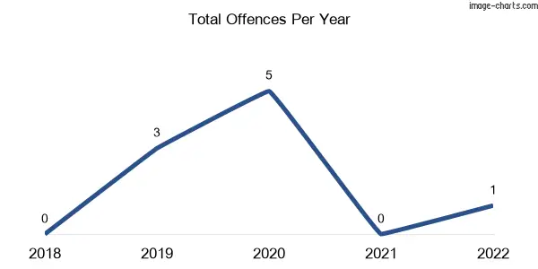 60-month trend of criminal incidents across Gilderoy