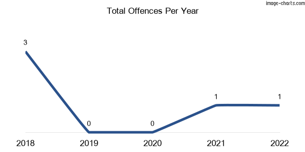 60-month trend of criminal incidents across Gilldora