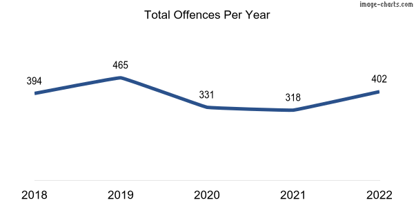 60-month trend of criminal incidents across Gilles Plains