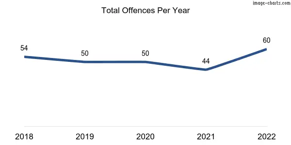 60-month trend of criminal incidents across Gillman