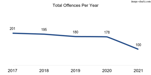 60-month trend of criminal incidents across Gilmore