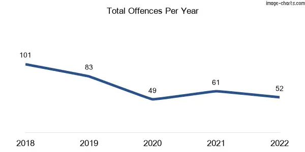 60-month trend of criminal incidents across Gilston
