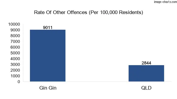 Other offences in Gin Gin vs Queensland