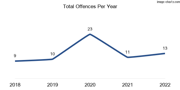 60-month trend of criminal incidents across Gindie