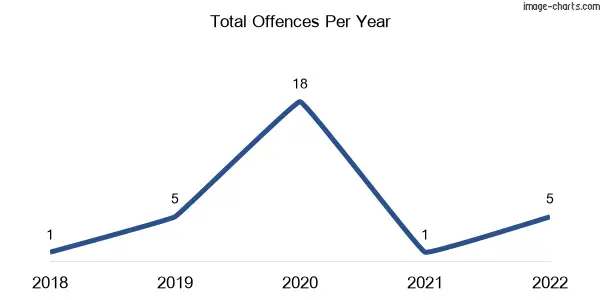 60-month trend of criminal incidents across Girgarre East