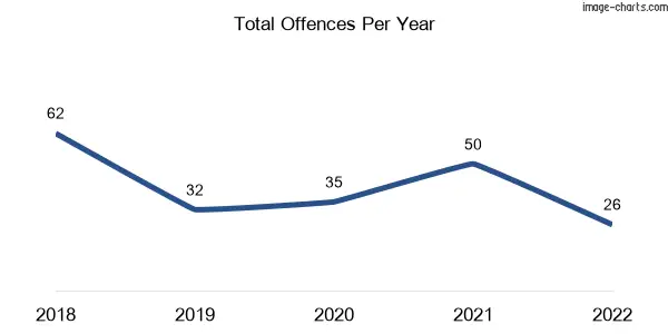 60-month trend of criminal incidents across Girgarre