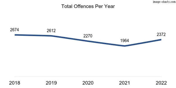 60-month trend of criminal incidents across Girrawheen