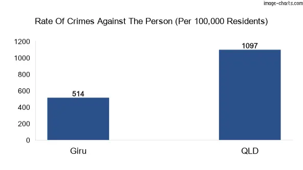 Violent crimes against the person in Giru vs QLD in Australia