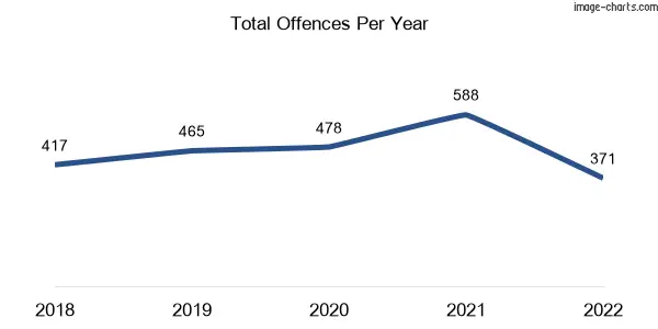 60-month trend of criminal incidents across Gisborne