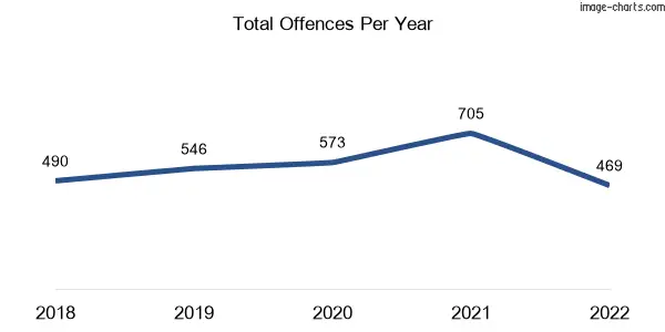 60-month trend of criminal incidents across Gisborne