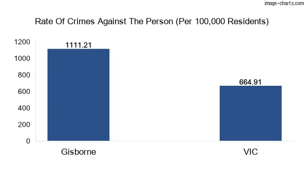 Violent crimes against the person in Gisborne town vs Victoria in Australia