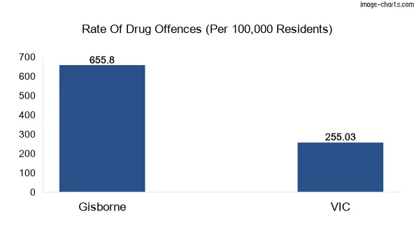 Drug offences in Gisborne town vs VIC